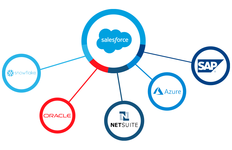 Connecting Salesforce to many data sources using Relational Junction