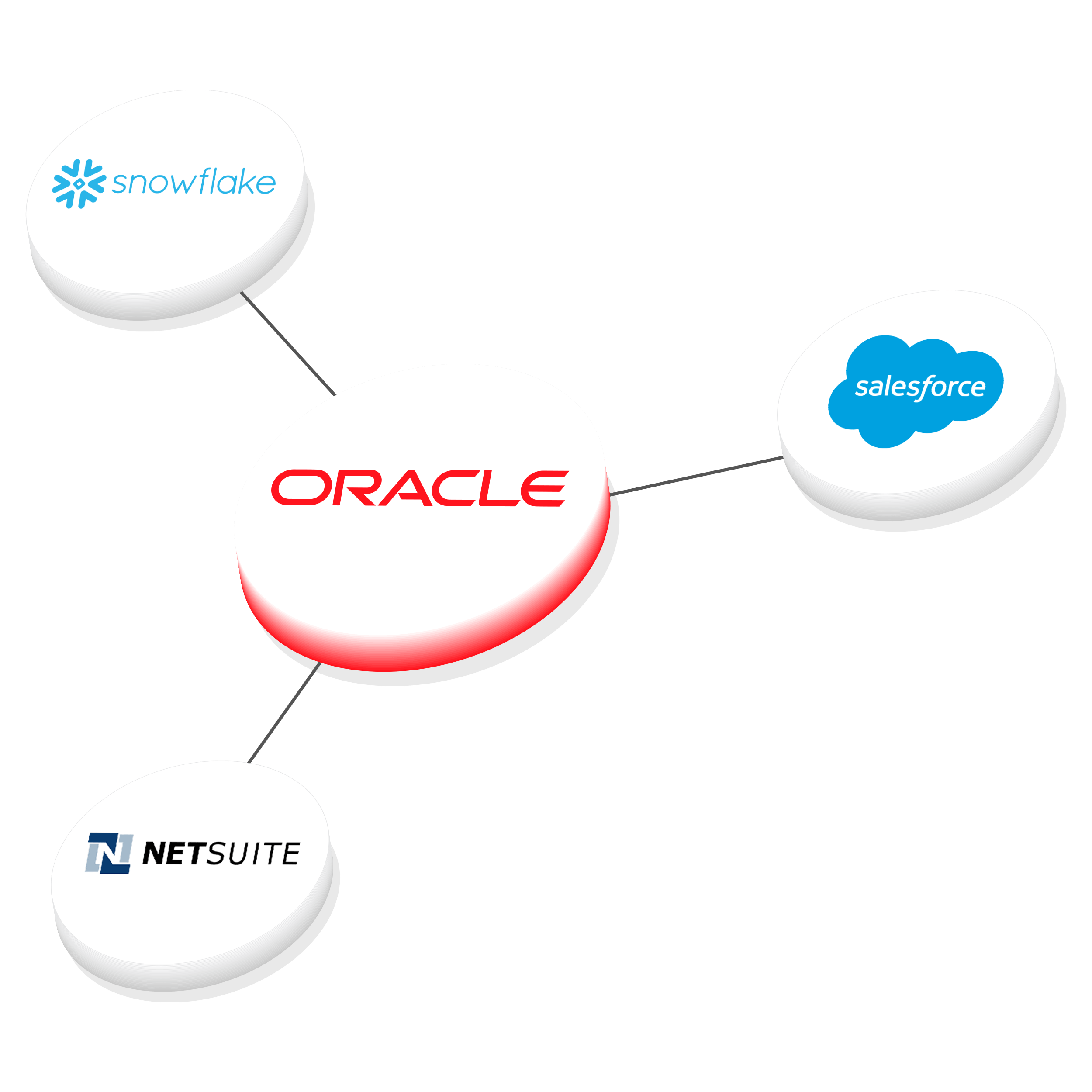 Connect and integrate Oracle with Salesforce, Snowflake, and more.