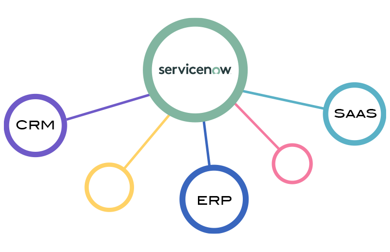Connect ServiceNow to CRM, ERP, and SaaS applications.