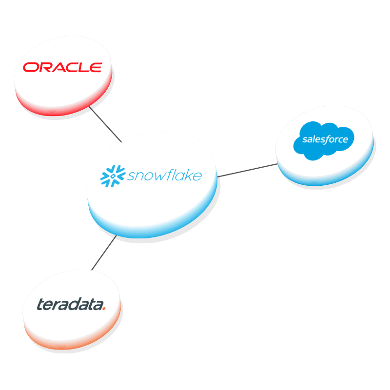 Integrate Snowflake with Salesforce, Amazon, Oracle and more.